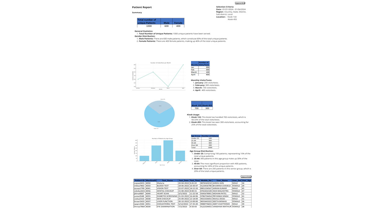 Dashboard by Patient